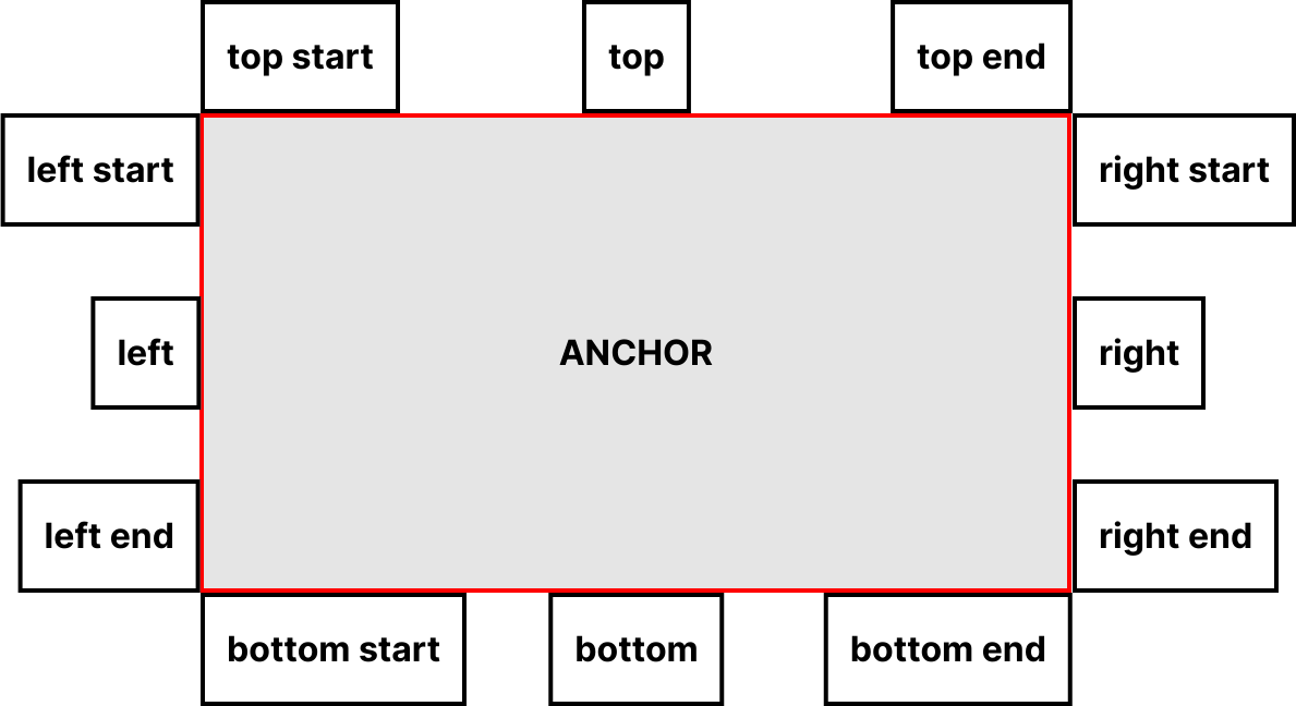 Anchor positioning