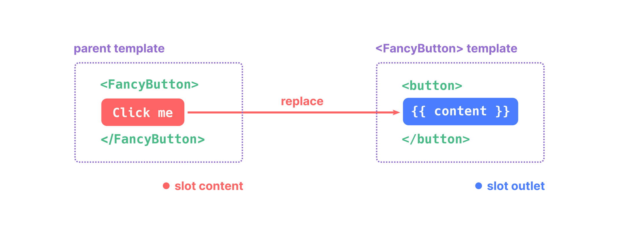 slot diagram